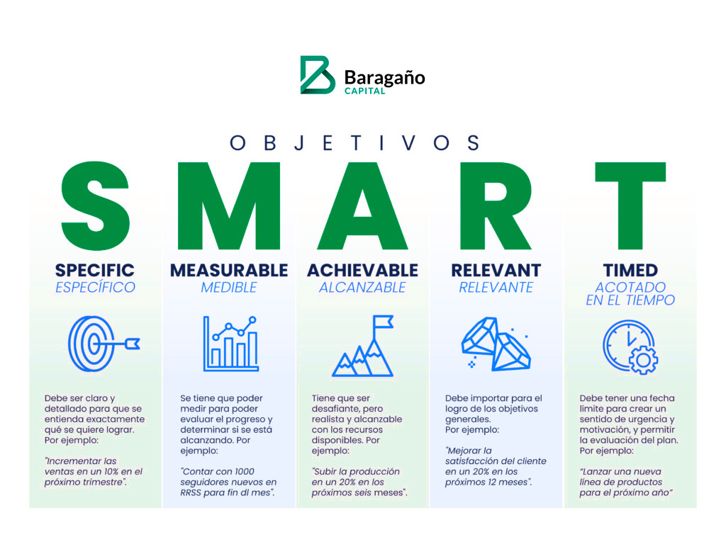 Infografia sobre los objetivos SMART